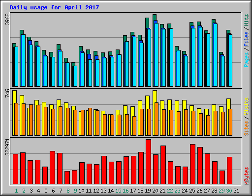 Daily usage for April 2017