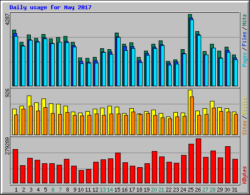 Daily usage for May 2017