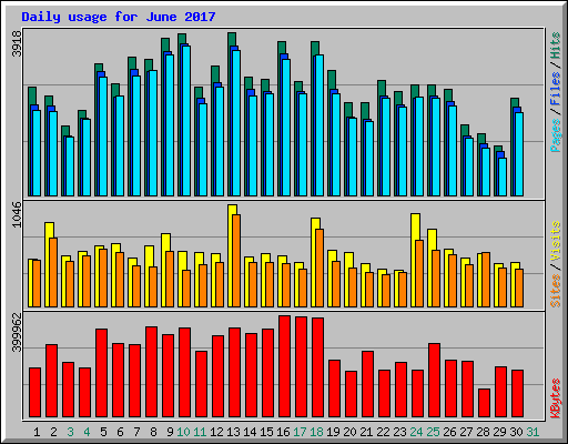 Daily usage for June 2017