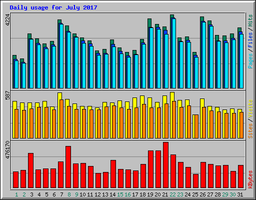 Daily usage for July 2017