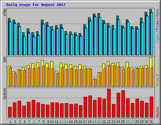 Daily usage for August 2017