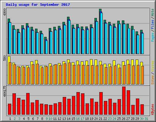 Daily usage for September 2017