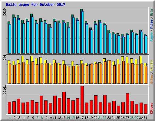 Daily usage for October 2017