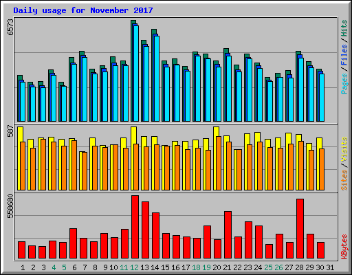 Daily usage for November 2017