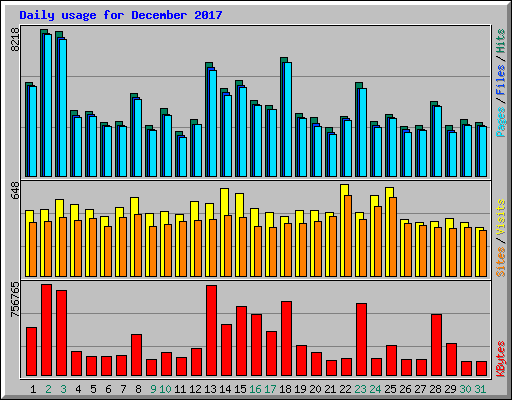 Daily usage for December 2017