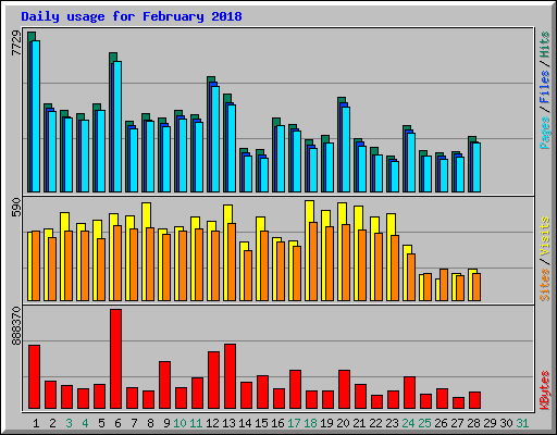 Daily usage for February 2018