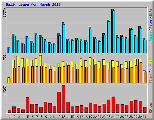 Daily usage for March 2018