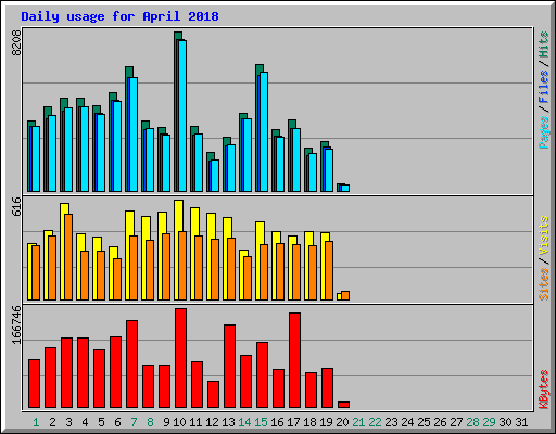 Daily usage for April 2018