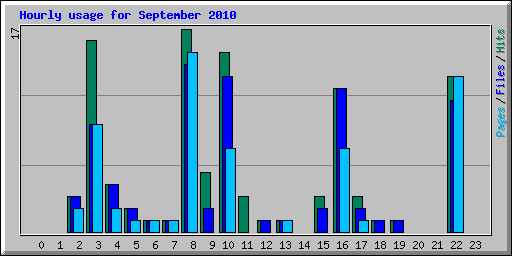 Hourly usage for September 2010