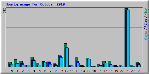 Hourly usage for October 2010