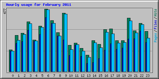 Hourly usage for February 2011