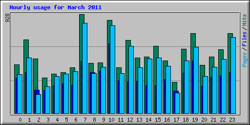 Hourly usage for March 2011