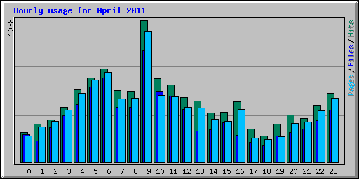 Hourly usage for April 2011