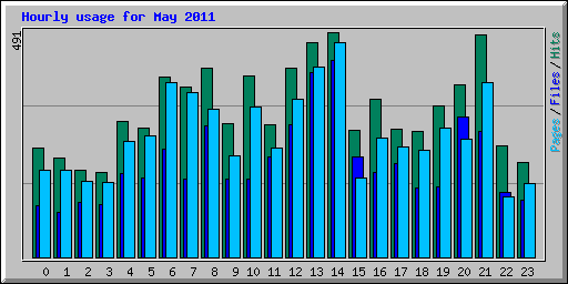 Hourly usage for May 2011