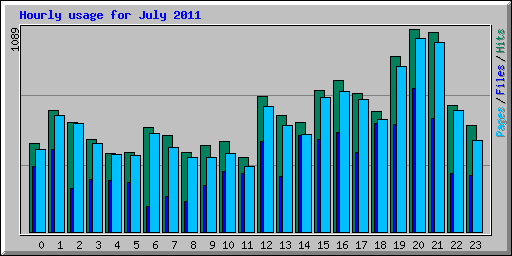 Hourly usage for July 2011