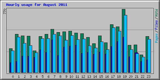 Hourly usage for August 2011