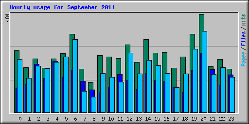 Hourly usage for September 2011