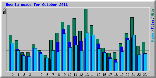 Hourly usage for October 2011