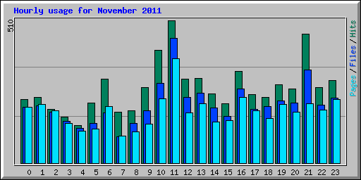 Hourly usage for November 2011