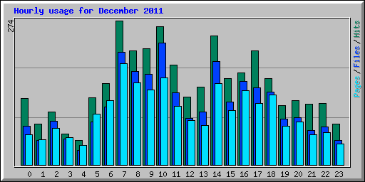 Hourly usage for December 2011