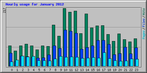 Hourly usage for January 2012