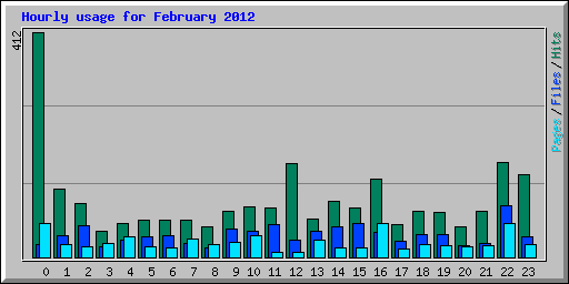 Hourly usage for February 2012