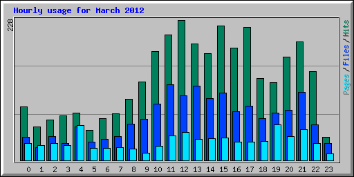 Hourly usage for March 2012