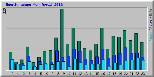 Hourly usage for April 2012