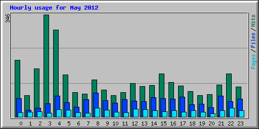 Hourly usage for May 2012