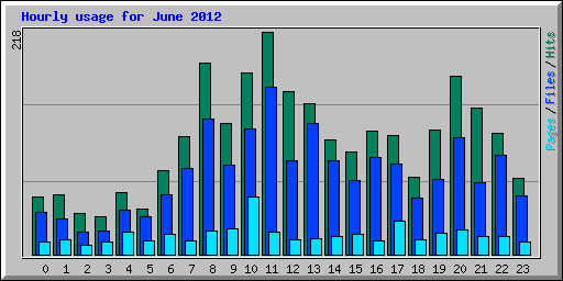 Hourly usage for June 2012