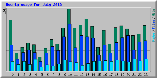 Hourly usage for July 2012