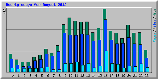 Hourly usage for August 2012