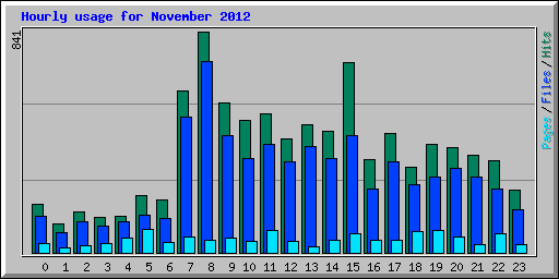 Hourly usage for November 2012