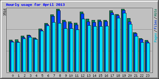 Hourly usage for April 2013