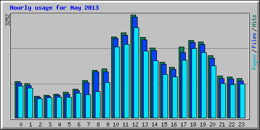 Hourly usage for May 2013