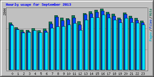 Hourly usage for September 2013