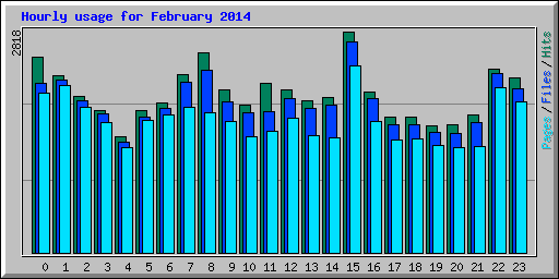 Hourly usage for February 2014