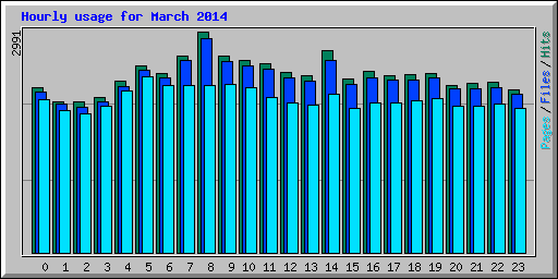 Hourly usage for March 2014