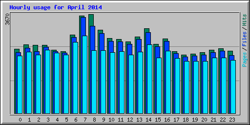 Hourly usage for April 2014