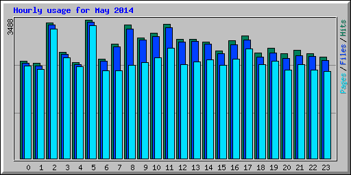 Hourly usage for May 2014