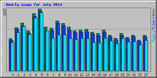 Hourly usage for July 2014