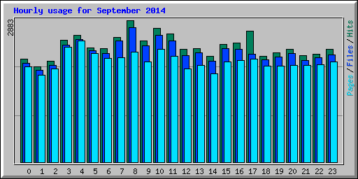 Hourly usage for September 2014