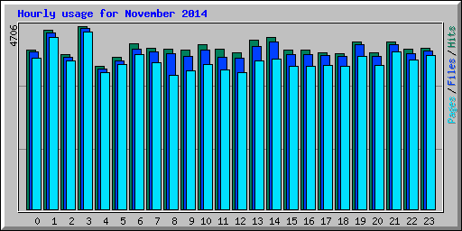 Hourly usage for November 2014