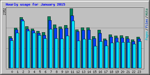 Hourly usage for January 2015