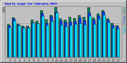 Hourly usage for February 2015