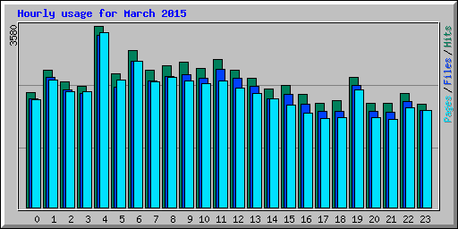 Hourly usage for March 2015