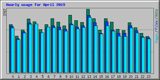 Hourly usage for April 2015