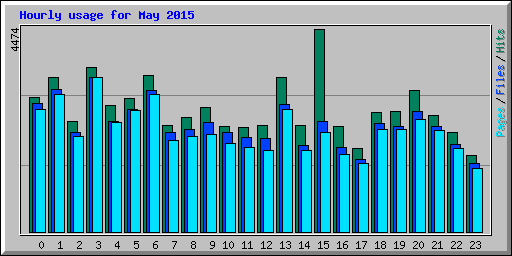 Hourly usage for May 2015