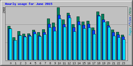 Hourly usage for June 2015