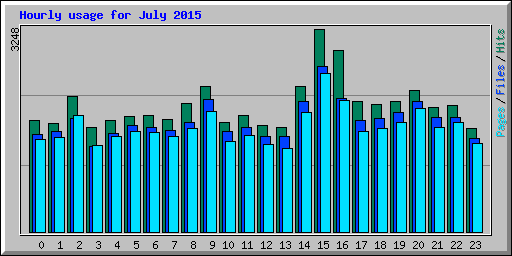 Hourly usage for July 2015